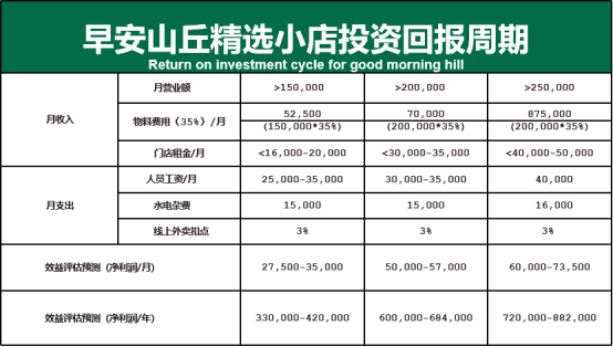 “日入二萬，店店爆火”，早安山丘開放全國招商加盟